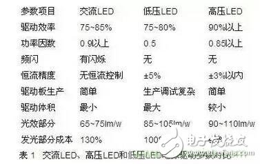 AC LED, high voltage LED and low voltage LED power supply drive parameter comparison