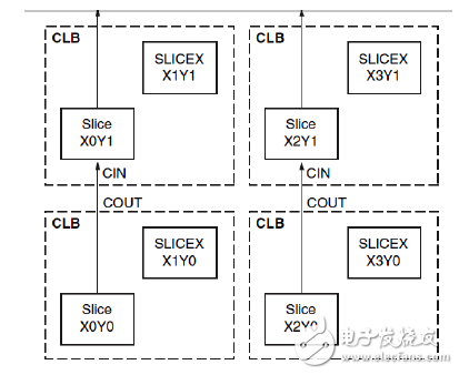 CLB position arrangement