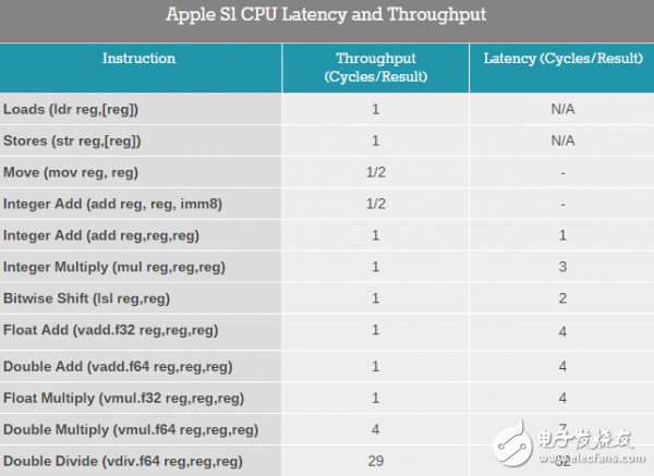 Amazing: Apple Watch watch chip S1: 26 Ã— 28 has 30 independent components