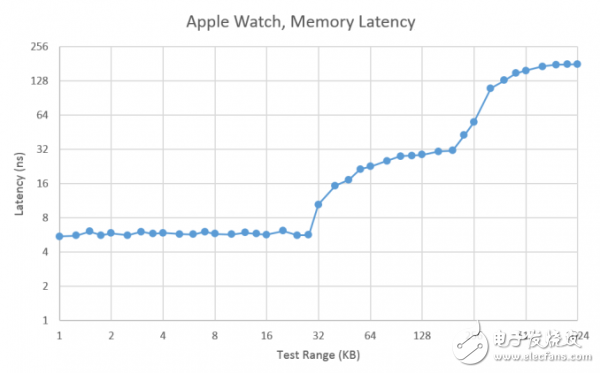 Amazing: Apple Watch watch chip S1: 26 Ã— 28 has 30 independent components