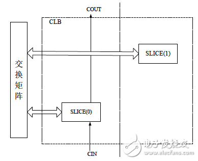 SLICE arrangement in CLB