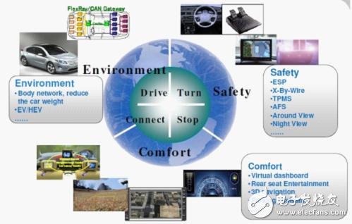 Fujitsu proposes a "soft and hard integration" platform solution to meet the challenges of automotive electronics design