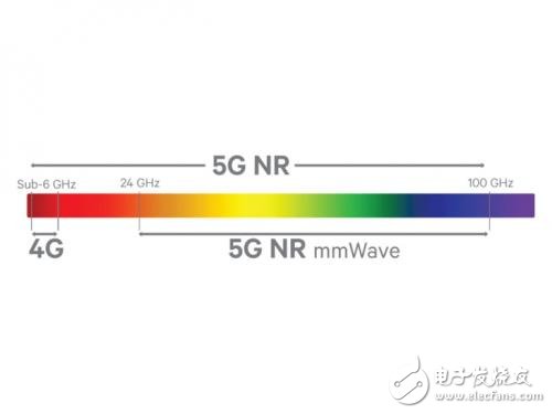 Interpretation of 5G technology, explanation of common related terms