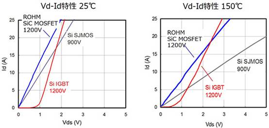 Introduce the difference between SiC-MOSFET and IGBT