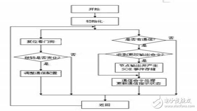 A 16-channel remote control unit design based on ATmega128