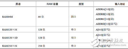 Primitives for distributed RAM with single, dual and quad