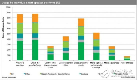 According to survey statistics, the use of smart speakers is low in various countries, and the development prospects of the industry are at risk