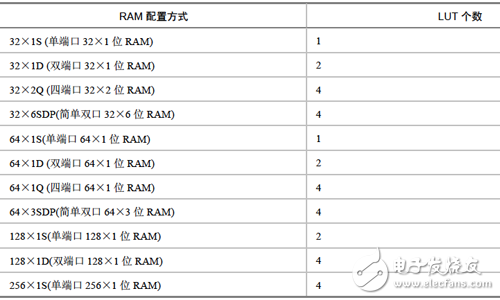 Distributed RAM configuration table