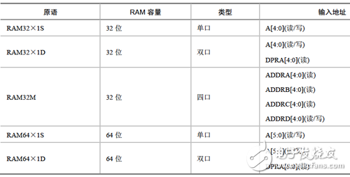 Primitives for distributed RAM with single, dual and quad