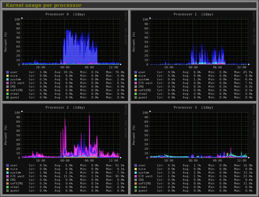 Analyze the 20 most commonly used command line system monitoring tools that are useful to Linux system administrators