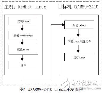 Embedded Web Server Design with ARM9 Microprocessor