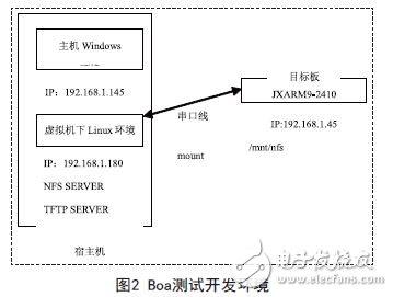 Embedded Web Server Design with ARM9 Microprocessor