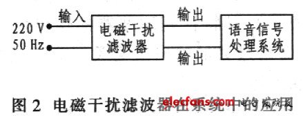 Application of electromagnetic interference filter in system