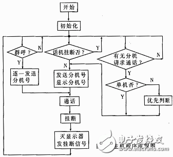 Multi-machine call system design