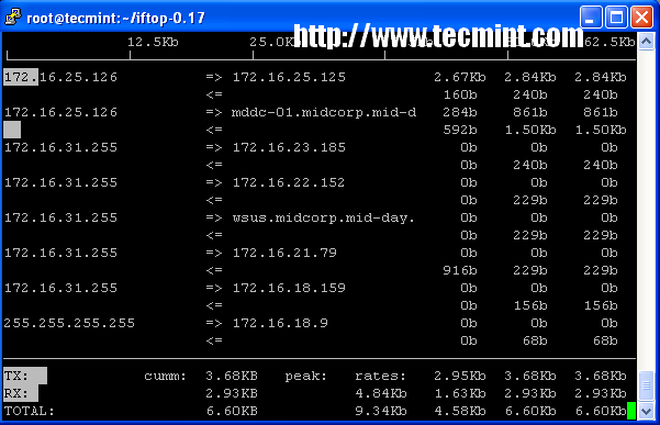 Analyze the 20 most commonly used command line system monitoring tools that are useful to Linux system administrators