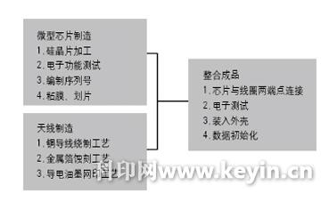 Figure 1 Manufacture of passive RFID tags