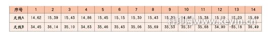 Table 1 Passive RFID tag antenna impedance value (unit: Î©)