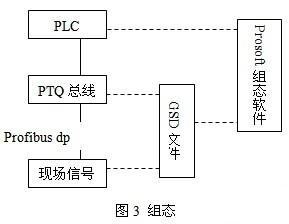 Application of Industrial Fieldbus Technology in Blast Furnace System