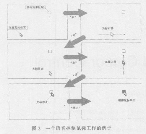 Figure 2 An example of a voice-controlled mouse operation