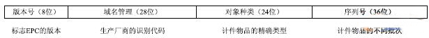 Figure 2 EPC-96 encoding meaning