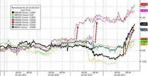 In the commodity market, the price of gold crude oil is divided. On Thursday, due to the surge in the US dollar, the Fed chairman's dispute into a two-person showdown, the House passed the budget and other negative factors, the international gold price closed down 0.84% â€‹â€‹on Thursday, at $1266.45 per ounce, the lowest closing price in more than two months. In contrast, the price of oil was the highest in the past two years, and the price of oil was close to the $60 mark. The US Congress passed the sanctions against Iraq and the Saudi King to extend production. The oil market has heated up.