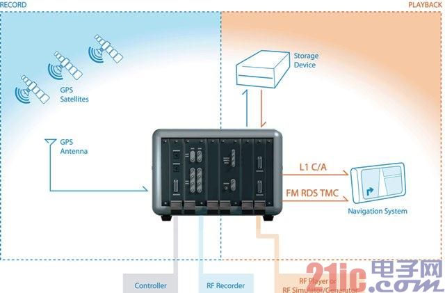 Test system for car radio and GPS