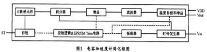 Internal simplified structure functional block diagram