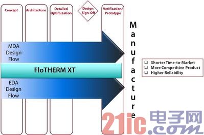 Figure 4 -- A fast and accurate thermal analysis tool (combined with MDA and EDA) that can be used by both designers and thermal professionals can help meet the aggressive business needs of automotive companies.