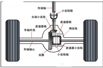 Differential