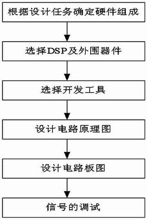 DSP intelligent controller hardware design flow chart