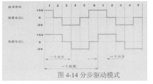 Step drive mode pulse sequence