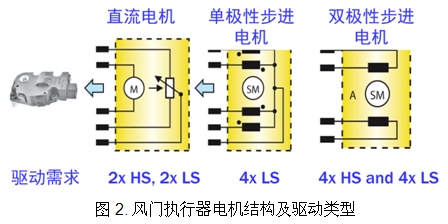 Figure 2. Damper actuator motor structure and drive type