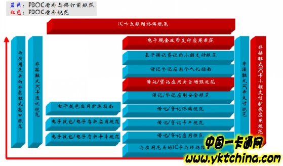 ä¸­å›½é‡‘èžé›†æˆç”µè·¯ï¼ˆICï¼‰å¡è§„èŒƒ(PBOC3.0)â€”â€”ä¸­å›½ä¸€å¡é€šç½‘