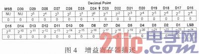 Research and Design of Weighing Counting Electronic Scale Based on CS5530