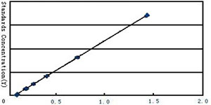 Elisa kit standard curve