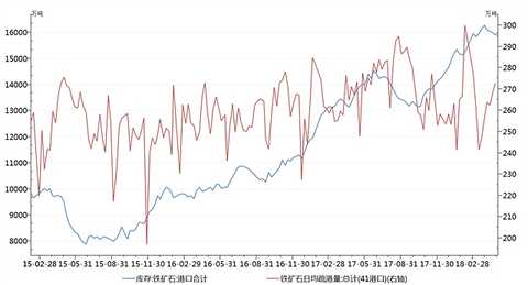 As of May 11, the port situation, the national port inventory of about 158.7 million tons, although the stock is still at a high level, but it may not be a negative for the price of the company. As far as the volume of land is discharged, it has remained at a high level in April. The average daily port volume has rebounded rapidly from 2.42 million tons to 2.7 million tons, indicating that the demand for downstream enterprises still exists. In addition, after the end of the heating season, the utilization rate of the blast furnace began to rise. Although the impact of the extended production was extended, the utilization rate of the blast furnace in early May rebounded to 83.4% after the side supply reform removed the inefficient production capacity. There is still room for resumption.
