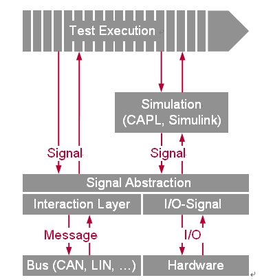 Figure 5: The signal provides an abstraction between the message and the I/O line on the one hand, and an abstraction between the test definition and the simulation model on the other hand.