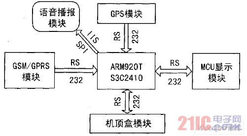 System hardware structure