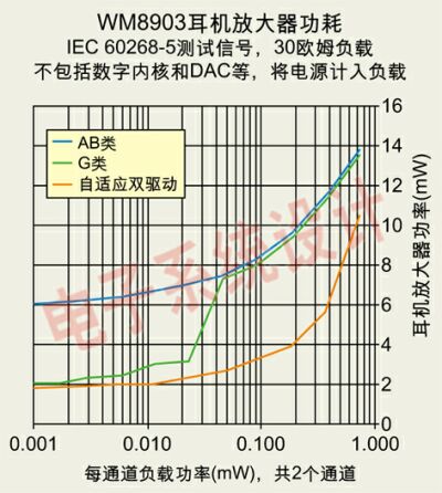 Figure 2: Efficiency of the headphone amplifier (take the Wolfson Microelectronics WM8?03 audio codec as an example).