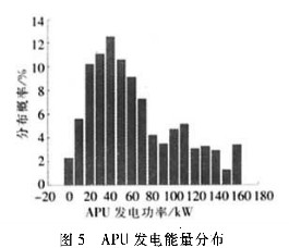 Distribution of power generation energy in different power generation sections of APU