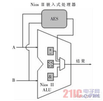 Nios custom logic instructions