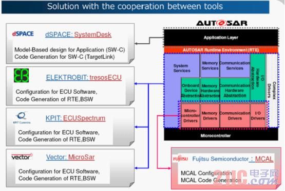 Figure 7. Fujitsu Semiconductor works closely with many AUTOSAR third-party tool providers