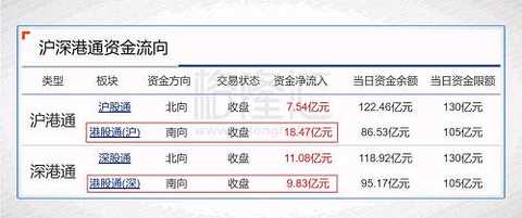 The market traded a total of HK$90.939 billion for the whole day, weighing 90 billion. The net inflow of funds from the south to the whole day was 2.83 billion yuan, which was significantly higher than the net inflow of the previous trading day, and it was re-approaching to the level of 3 billion; among them, the net inflow of Hong Kong stocks (Shanghai) was 1.847 billion yuan, and the Hong Kong stocks were deep (net). Inflow of 983 million yuan.