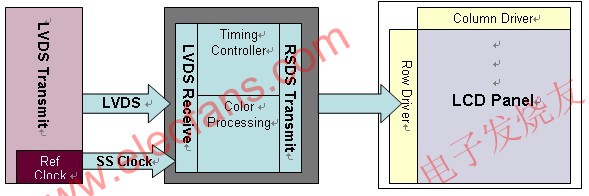 LCD panel controller block diagram Source: Electronic enthusiasts