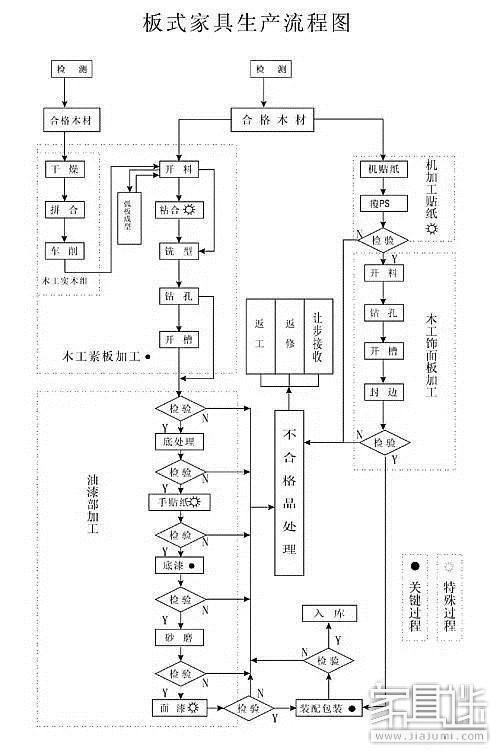 The specific production process of panel furniture