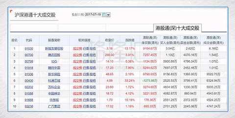 The top ten transactions of Hong Kong Stock Connect (Deep) are: New City Development Holdings, Tencent, IGG, Sunac China, Xinhua Insurance, Ketong Core City, Vanke Enterprises, China Shenhua, South China City and Guangzhou Automobile Group. Among them, Xincheng Development Holdings has the largest net inflow, with a net inflow of HK$91.64 million. Only Ketong Core City has a net outflow with a net outflow of HK$12.74 million.