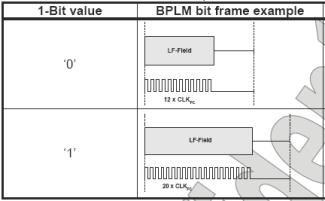 Figure 4 BPLM coding method