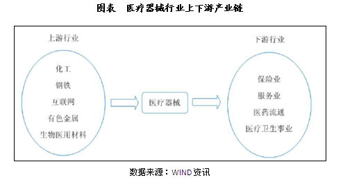Analysis of medical equipment industry chain and market status