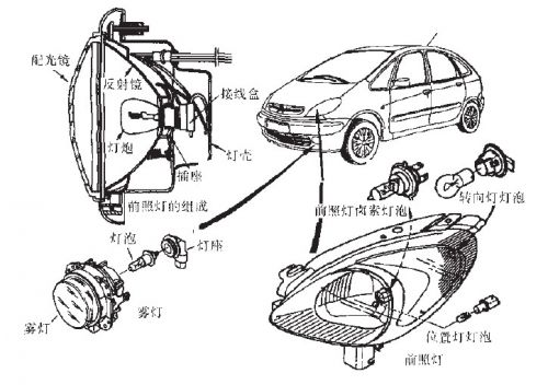 Development Trend of Modern Automotive Lighting System