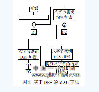 DES-based MAC algorithm